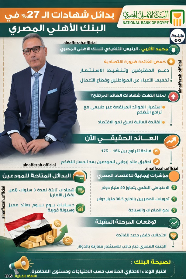 انفوجراف| بدائل شهادات الـ27% في البنك الأهلي المصري