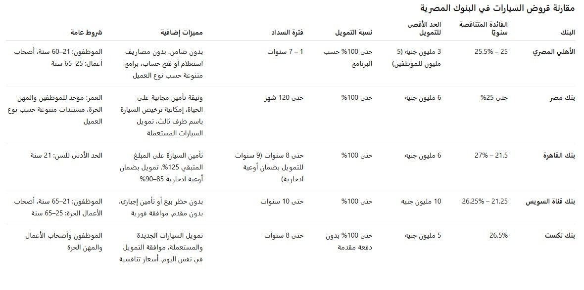 دليل تمويل السيارات 2026.. فوائد متناقصة وتمويل 100% في 5 بنوك كبرى