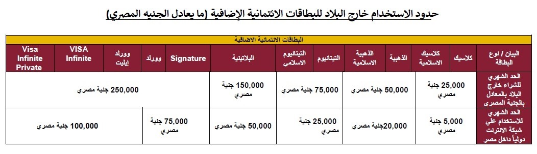 حدود الإنفاق الدولي لبطاقات بنك مصر الائتمانية 2026 وعمولات الاستخدام