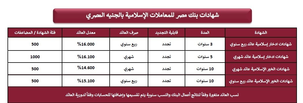 أسعار العائد على شهادات بنك مصر للمعاملات الإسلامية