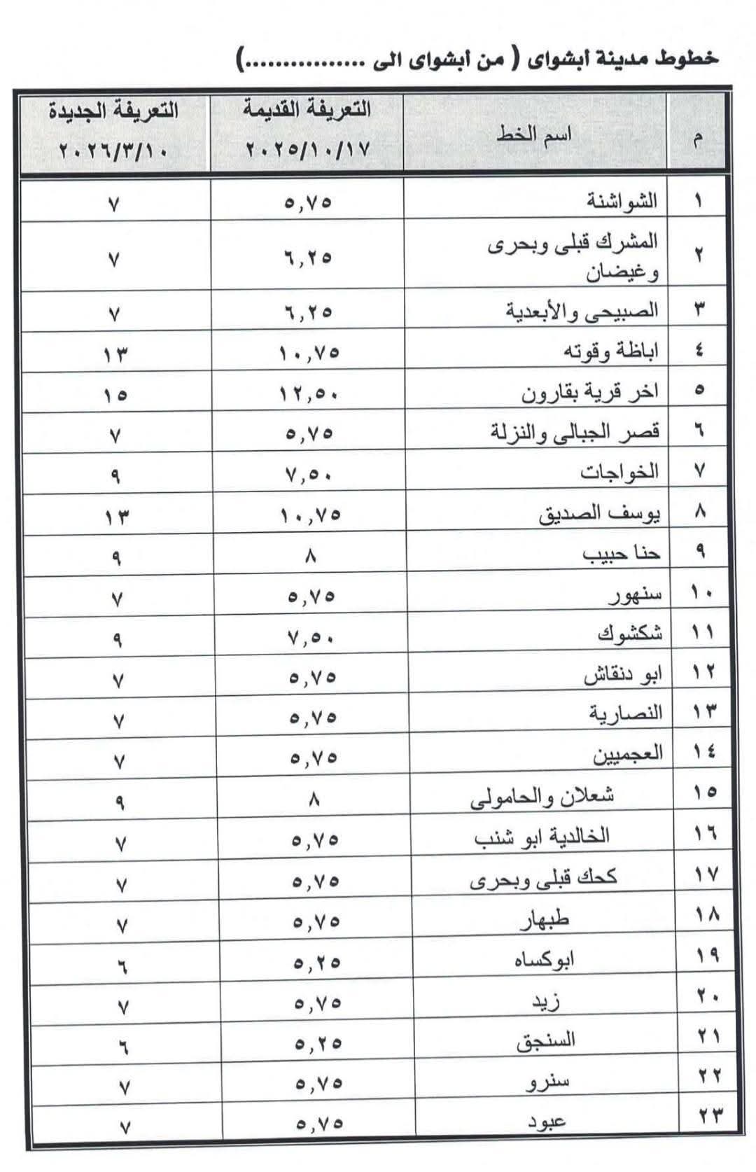 الفيوم تعلن تسعيرة الركوب الجديدة لجميع خطوط السير بعد زيادة أسعار الوقود